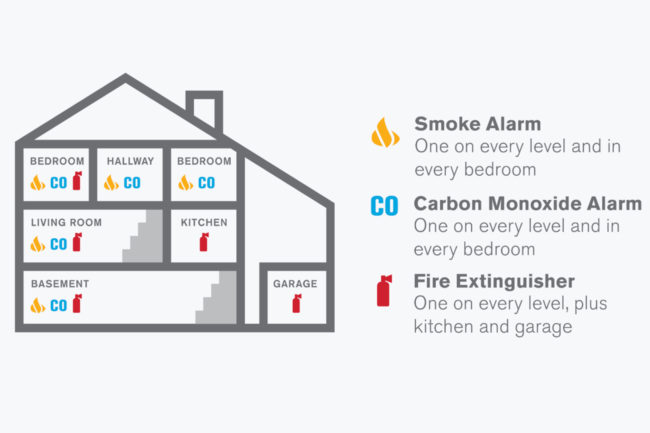 Chart for where to put smoke alarms and fire extinguishers